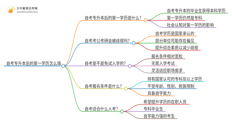 自考专升本后的第一学历怎么填思维导图