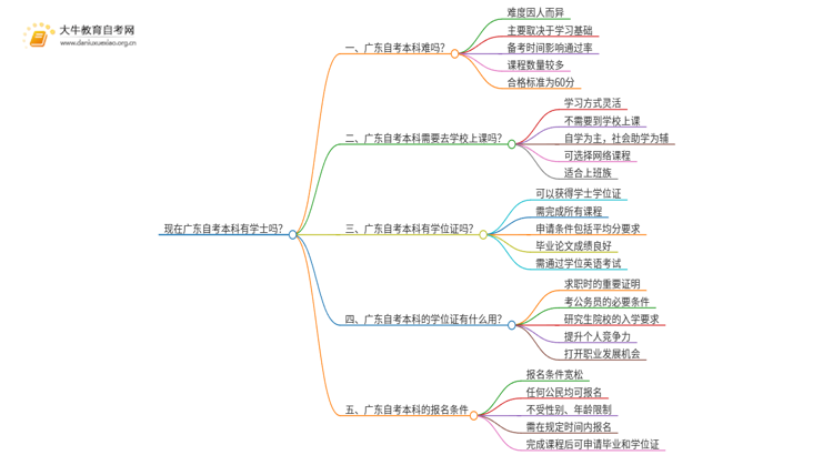 现在广东自考本科有学士吗？思维导图