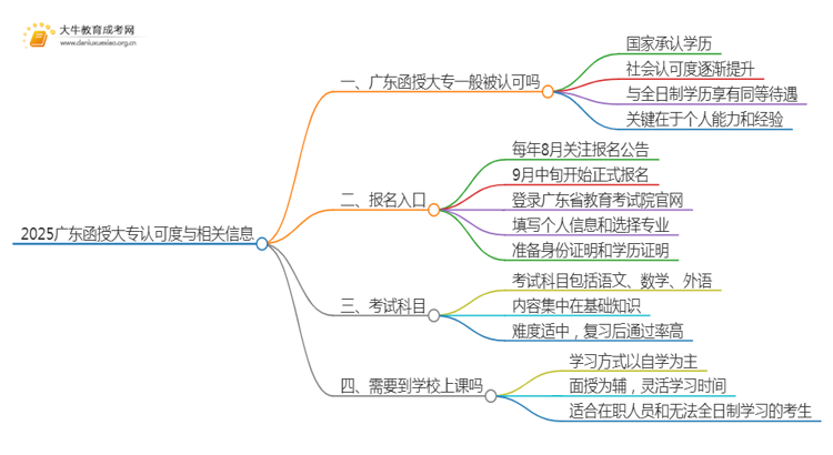 2025广东函授大专一般被认可吗思维导图