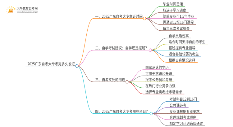 2025广东自考大专考完多久发证思维导图