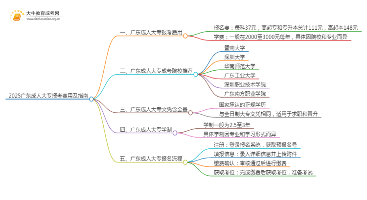 2025广东成人大专报考费用 附报名指南思维导图