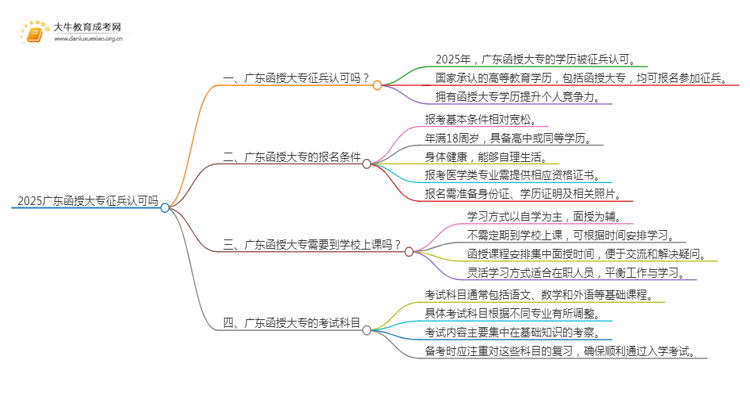 2025广东函授大专征兵认可吗思维导图