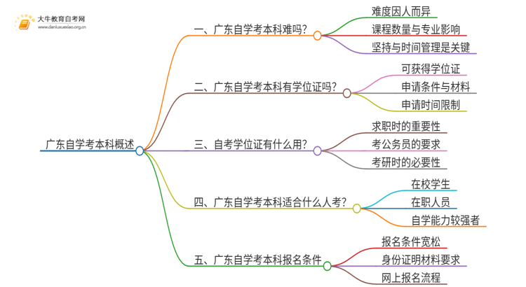 广东自学考本科有学位吗？现在还能考吗思维导图