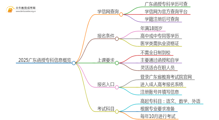 2025广东函授专科学信网可查吗思维导图