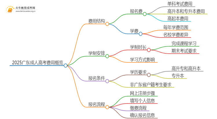 2025广东成人高考费用多少思维导图