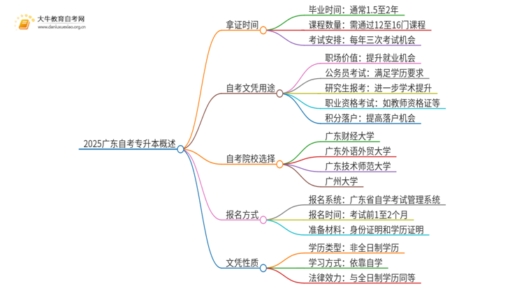 2025广东自考专升本一般需要几年思维导图