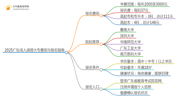 2025广东成人函授大专要花多少钱思维导图