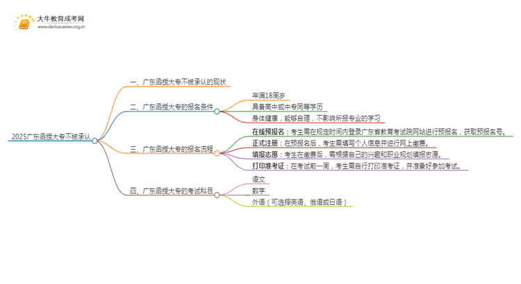 2025广东函授大专不被承认思维导图