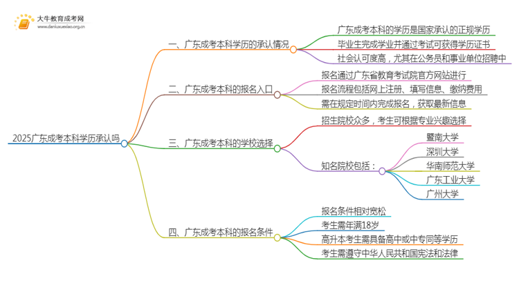 2025广东成考本科学历承认吗思维导图