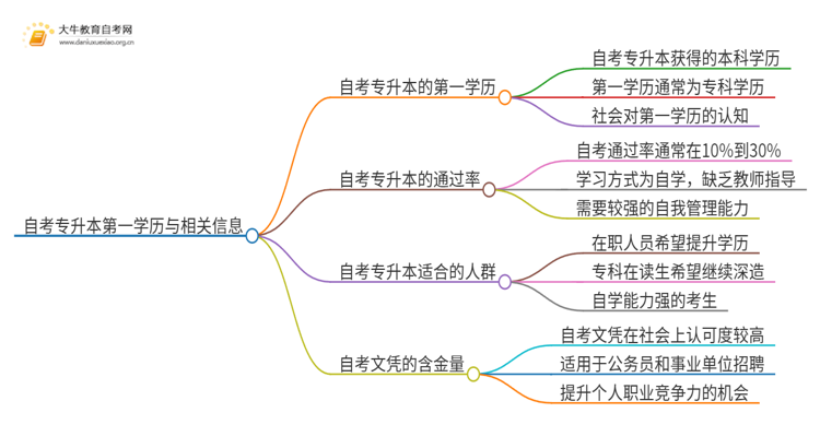 自考专升本第一学历是啥学位思维导图