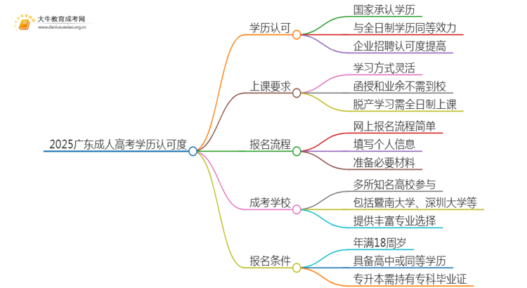 2025广东成人高考学历认可吗思维导图