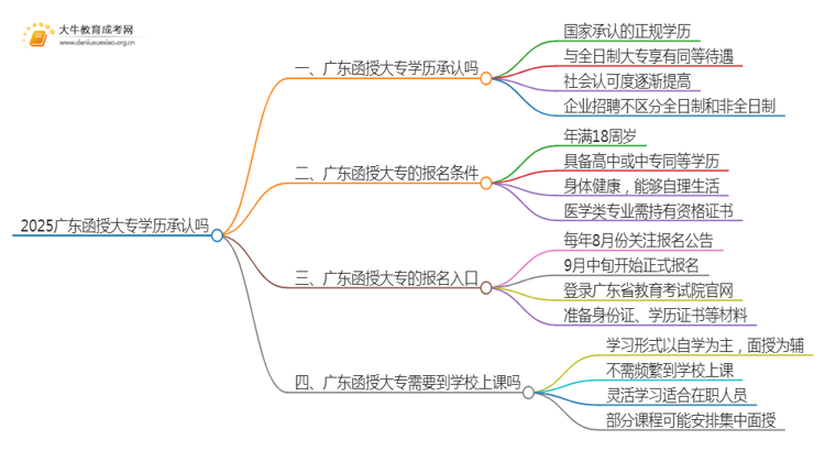 2025广东函授大专学历承认吗思维导图