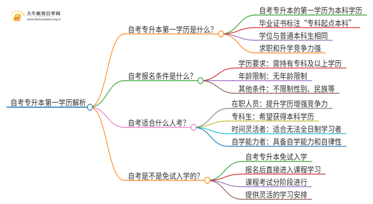 自考专升本第一学历算什么学历思维导图