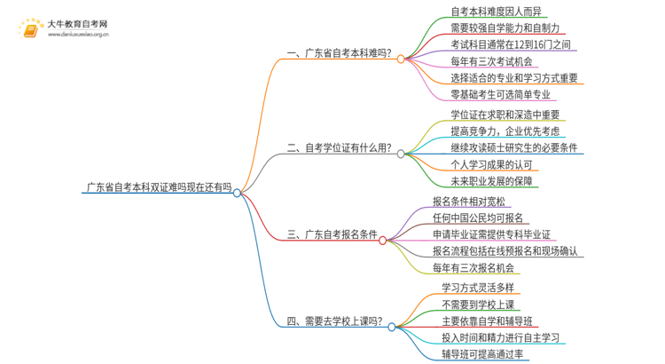 广东省自考本科双证难吗现在还有吗思维导图