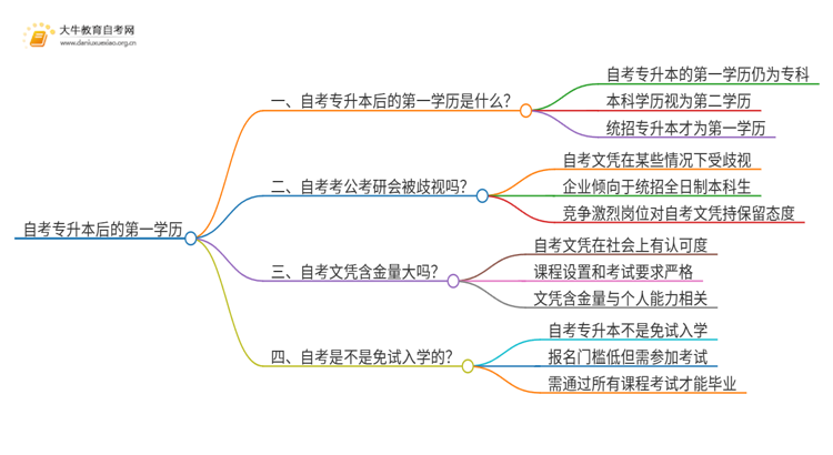 自考专升本后的第一学历是什么思维导图