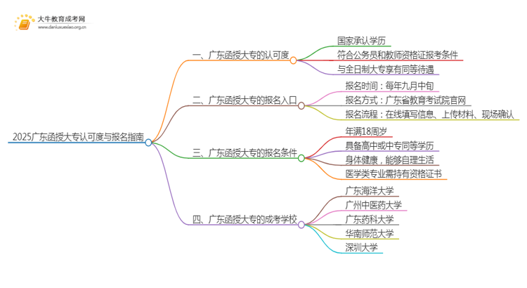 2025广东函授大专认不认可思维导图