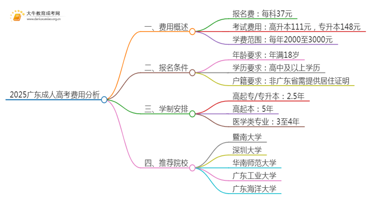 2025广东成人高考费用高吗？多少钱思维导图