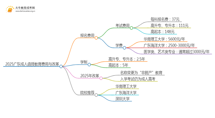 2025广东成人函授教育报名多少钱思维导图