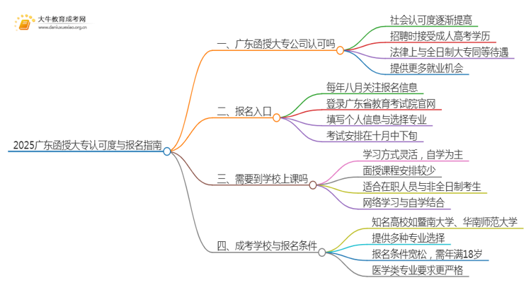 2025广东函授大专公司认可吗思维导图