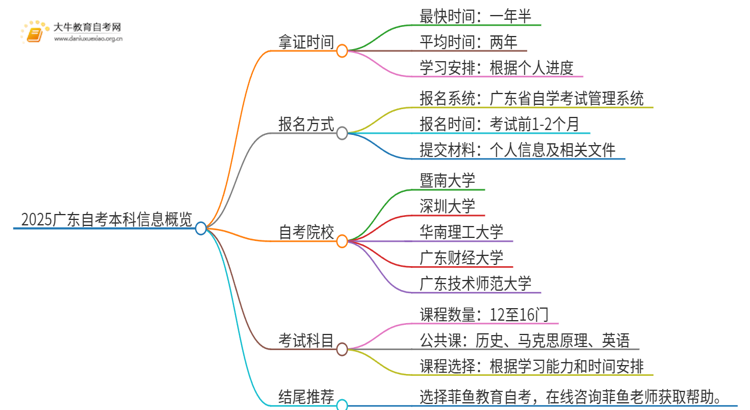 2025广东自考本科多久能考出来思维导图