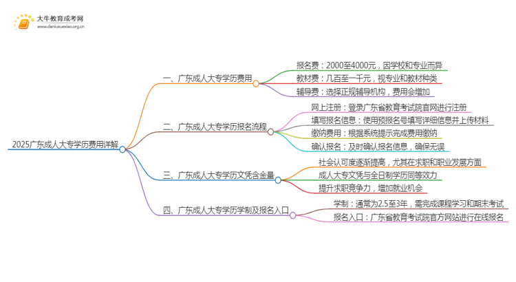 2025广东成人大专学历费用（详解）思维导图