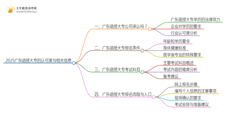 2025广东函授大专公司承认吗思维导图