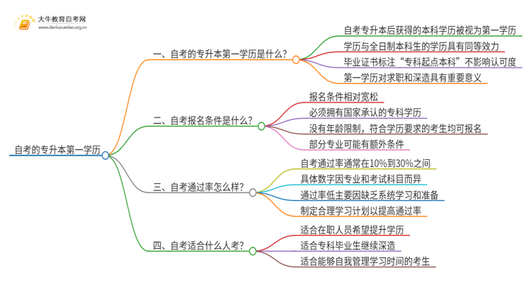 自考的专升本第一学历是本科吗思维导图