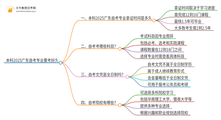 本科2025广东自考专业要考好久思维导图