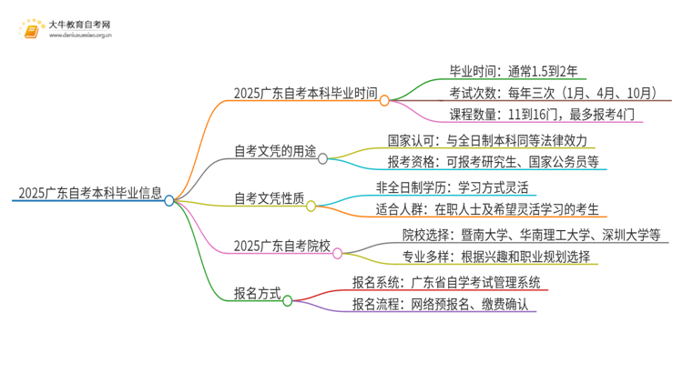 2025广东自考本科需要多久毕业证思维导图