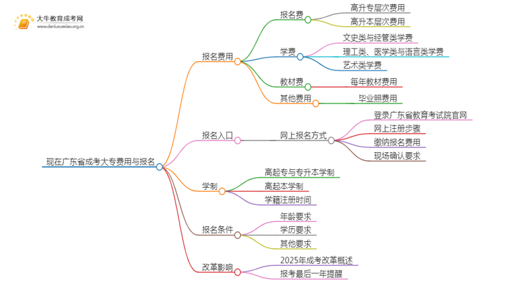 现在广东省成考大专多少钱？如何报名思维导图