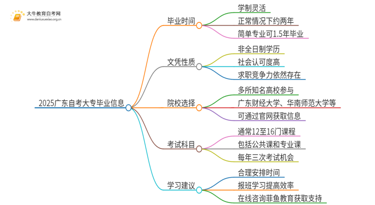 2025广东自考大专一般多久毕业思维导图