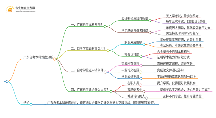 现在广东自考本科难度大么思维导图