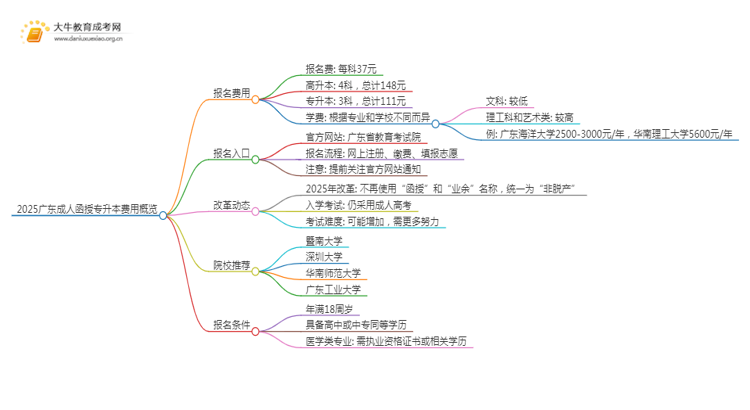 2025广东成人函授专升本科多少钱思维导图