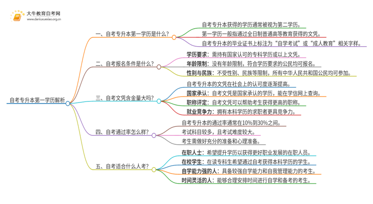 自考专升本第一学历是什么学历思维导图