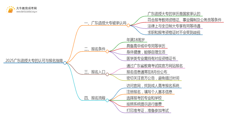 2025广东函授大专被承认吗思维导图