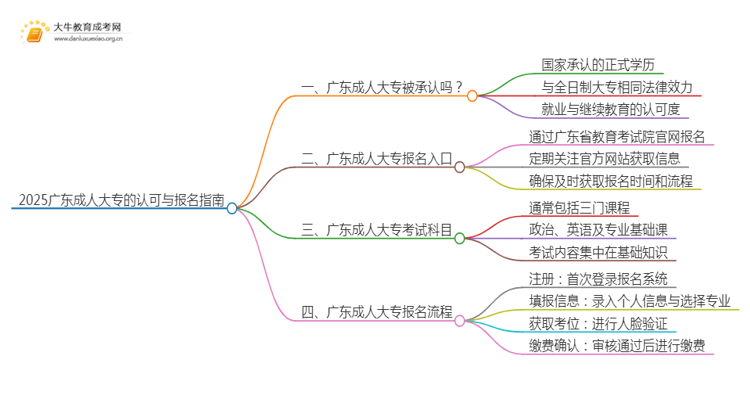 2025广东成人大专被承认吗思维导图