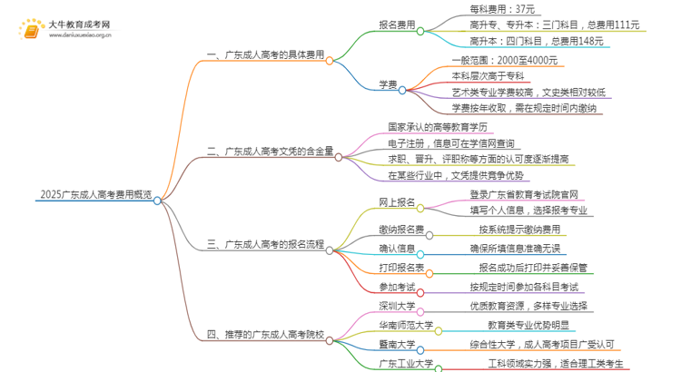 2025广东成人高考具体费用是多少思维导图