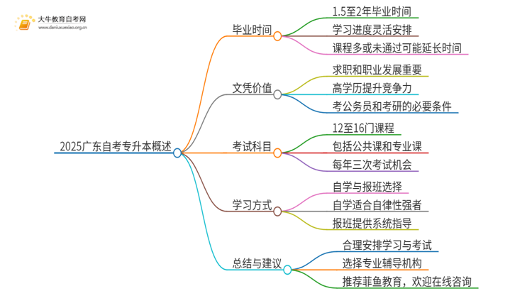 2025广东自考专升本大概需要几年思维导图