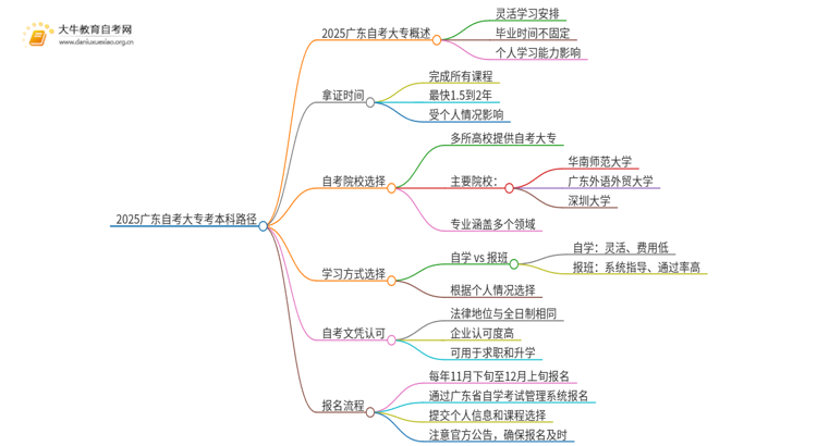 2025广东自考大专多久可以考本科思维导图