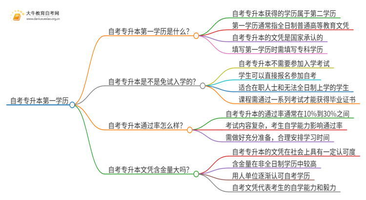 自考专升本第一学历填什么思维导图