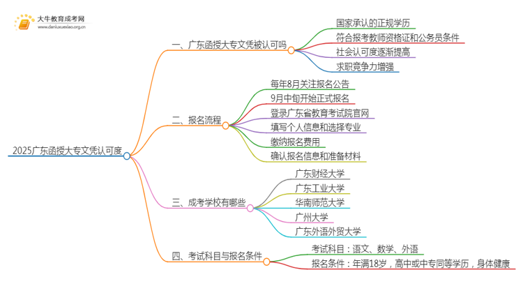 2025广东函授大专文凭被认可吗思维导图