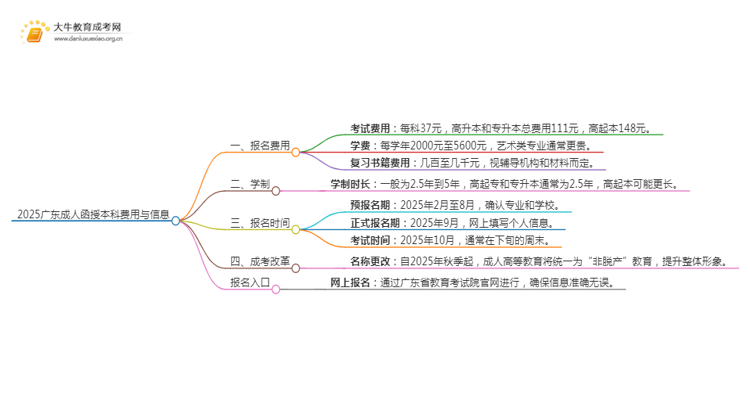 2025广东成人函授本科要多少钱？思维导图