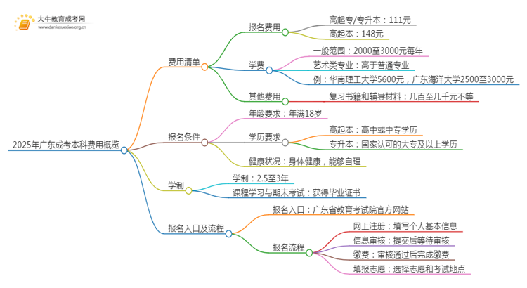 2025广东成考本科费用多少？附清单思维导图