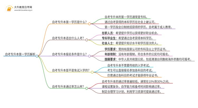 自考专升本第一学历是本科嘛思维导图