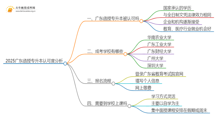 2025广东函授专升本被认可吗思维导图