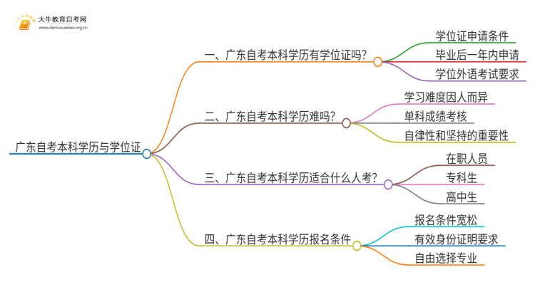 现在广东自考本科学历有学位证吗思维导图