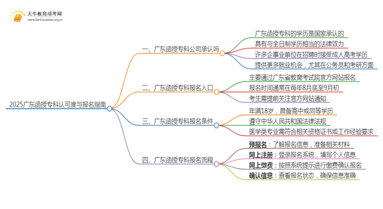 2025广东函授专科公司承认吗思维导图