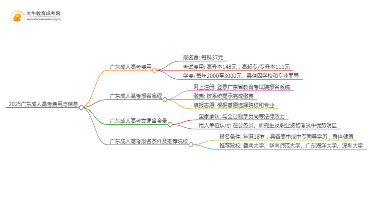 2025广东成人高考多少钱？附清单思维导图