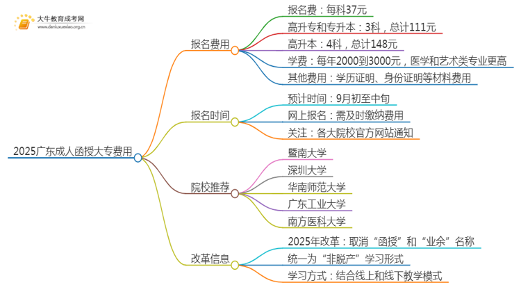 2025广东成人函授大专费用多少钱思维导图