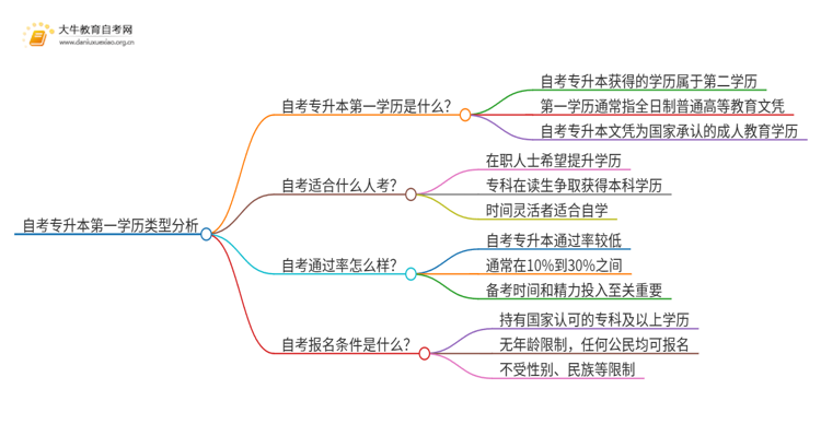 自考专升本第一学历算什么类型思维导图